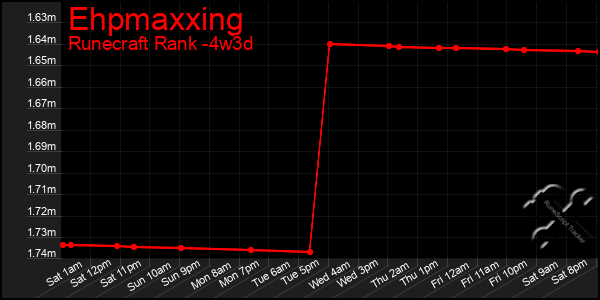Last 31 Days Graph of Ehpmaxxing
