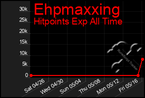 Total Graph of Ehpmaxxing