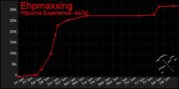 Last 31 Days Graph of Ehpmaxxing