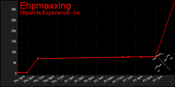 Last 7 Days Graph of Ehpmaxxing