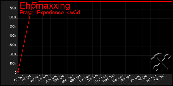 Last 31 Days Graph of Ehpmaxxing