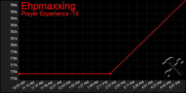 Last 24 Hours Graph of Ehpmaxxing