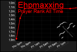 Total Graph of Ehpmaxxing