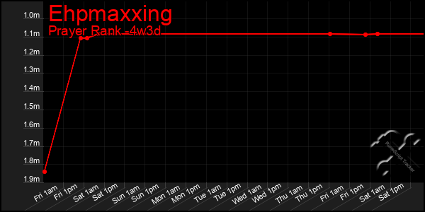 Last 31 Days Graph of Ehpmaxxing