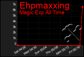 Total Graph of Ehpmaxxing