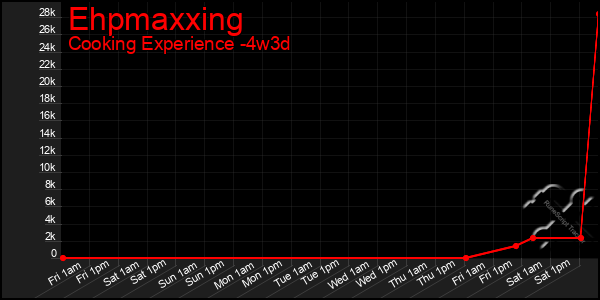Last 31 Days Graph of Ehpmaxxing