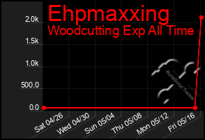 Total Graph of Ehpmaxxing