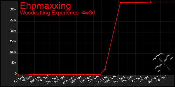 Last 31 Days Graph of Ehpmaxxing