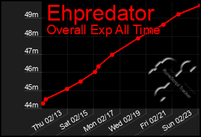 Total Graph of Ehpredator