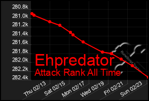 Total Graph of Ehpredator