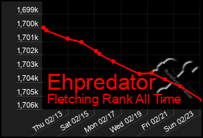 Total Graph of Ehpredator