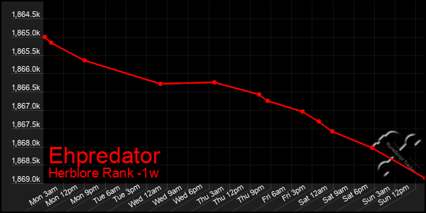 Last 7 Days Graph of Ehpredator