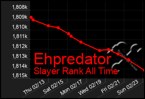 Total Graph of Ehpredator