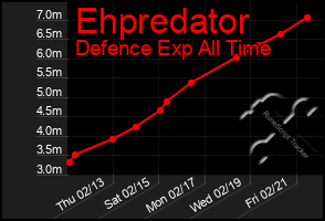 Total Graph of Ehpredator