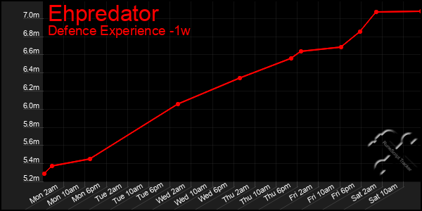 Last 7 Days Graph of Ehpredator