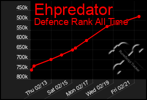 Total Graph of Ehpredator