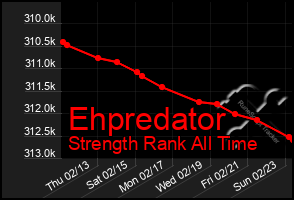 Total Graph of Ehpredator