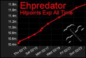 Total Graph of Ehpredator