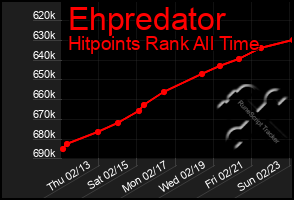 Total Graph of Ehpredator