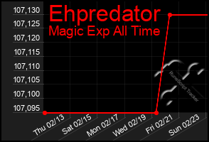 Total Graph of Ehpredator