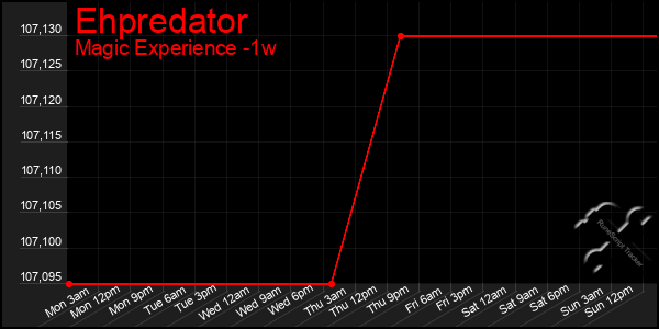 Last 7 Days Graph of Ehpredator