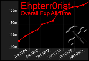 Total Graph of Ehpterr0rist