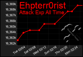 Total Graph of Ehpterr0rist