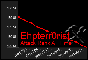 Total Graph of Ehpterr0rist