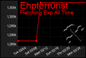 Total Graph of Ehpterr0rist