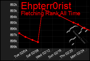 Total Graph of Ehpterr0rist