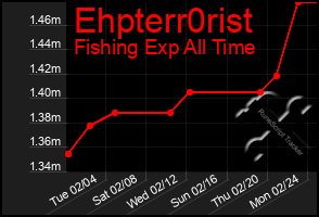 Total Graph of Ehpterr0rist