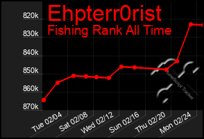 Total Graph of Ehpterr0rist