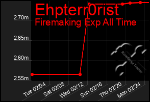 Total Graph of Ehpterr0rist