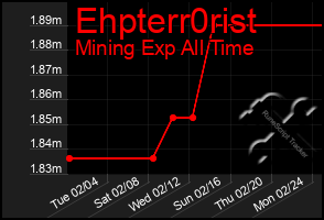 Total Graph of Ehpterr0rist