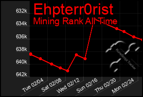 Total Graph of Ehpterr0rist