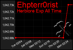 Total Graph of Ehpterr0rist