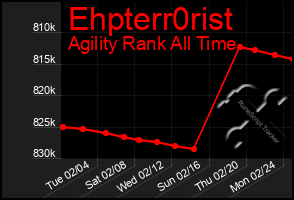 Total Graph of Ehpterr0rist