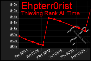 Total Graph of Ehpterr0rist