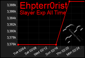 Total Graph of Ehpterr0rist