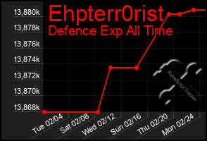 Total Graph of Ehpterr0rist