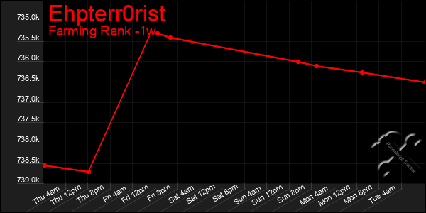 Last 7 Days Graph of Ehpterr0rist