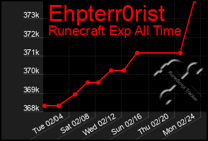 Total Graph of Ehpterr0rist