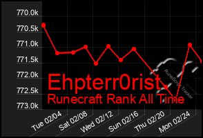 Total Graph of Ehpterr0rist