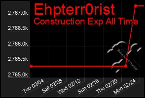 Total Graph of Ehpterr0rist