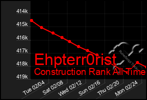 Total Graph of Ehpterr0rist