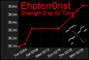 Total Graph of Ehpterr0rist