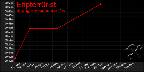 Last 7 Days Graph of Ehpterr0rist