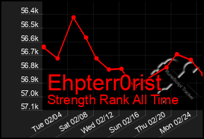 Total Graph of Ehpterr0rist