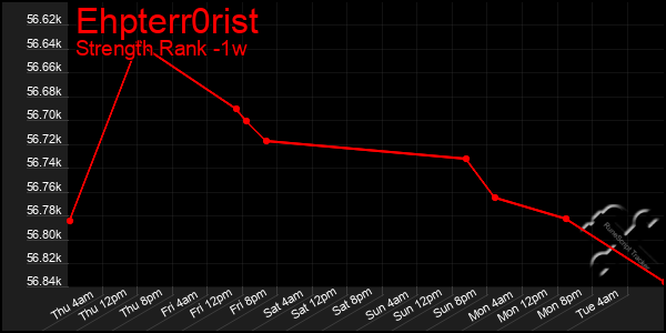 Last 7 Days Graph of Ehpterr0rist