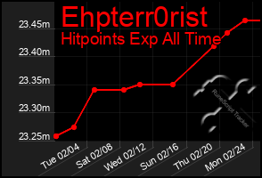 Total Graph of Ehpterr0rist